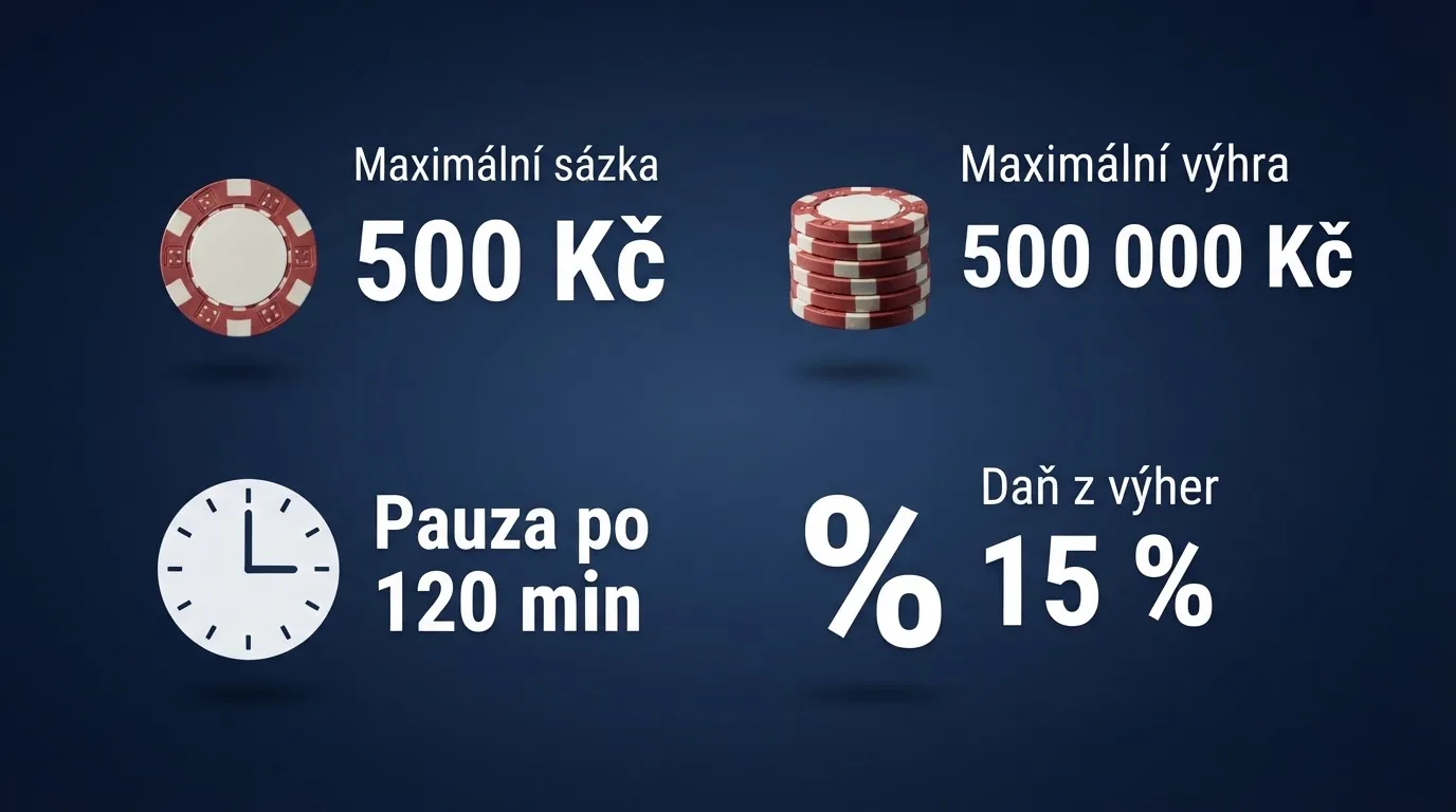 Infografika zobrazující klíčové zákonné limity — maximální sázka 500 Kč, maximální výhra 500 000 Kč, 15minutová pauza, 15% daň z výher