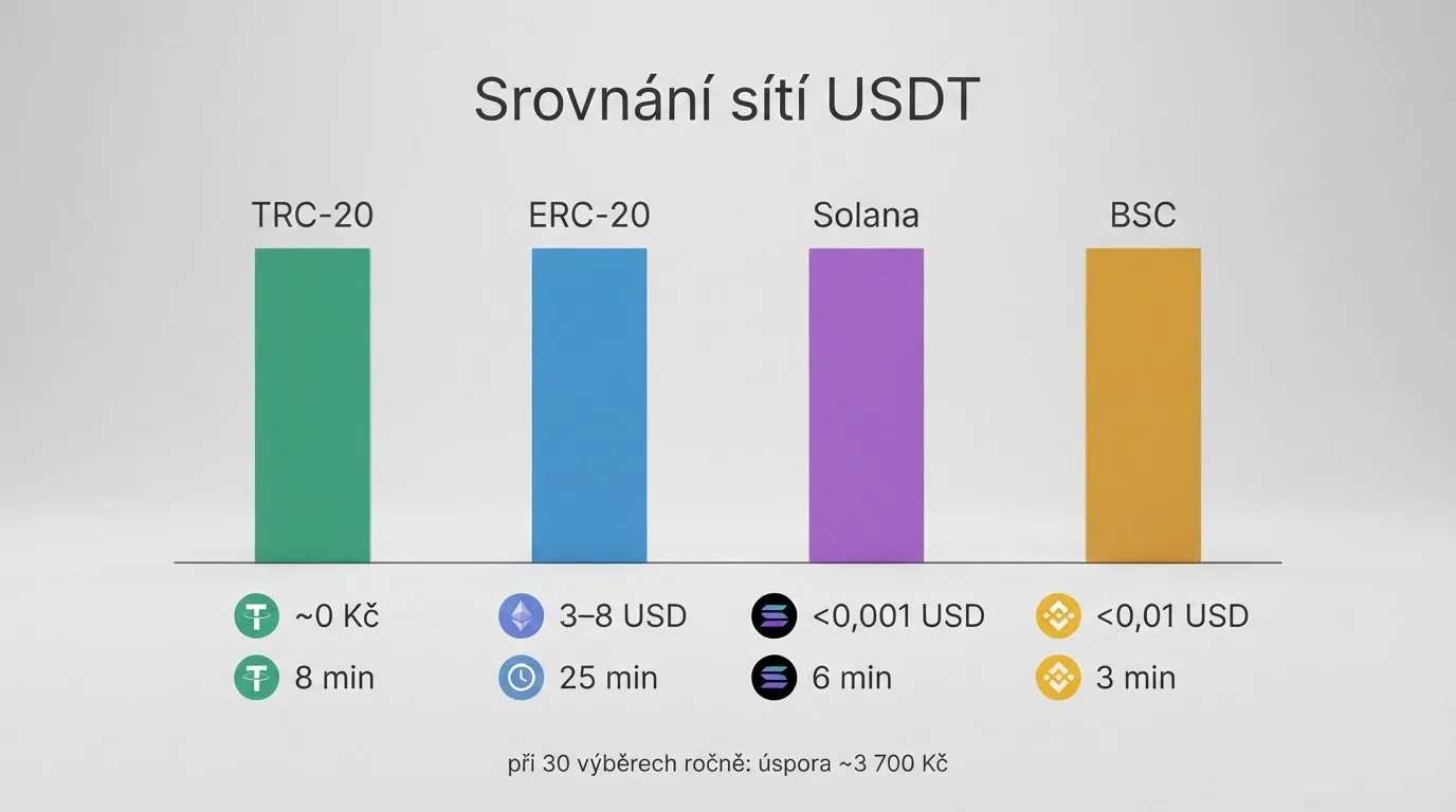 Infografika srovnání čtyř USDT sítí — TRC-20, ERC-20, Solana, BSC — s poplatky a časem výběru u každé