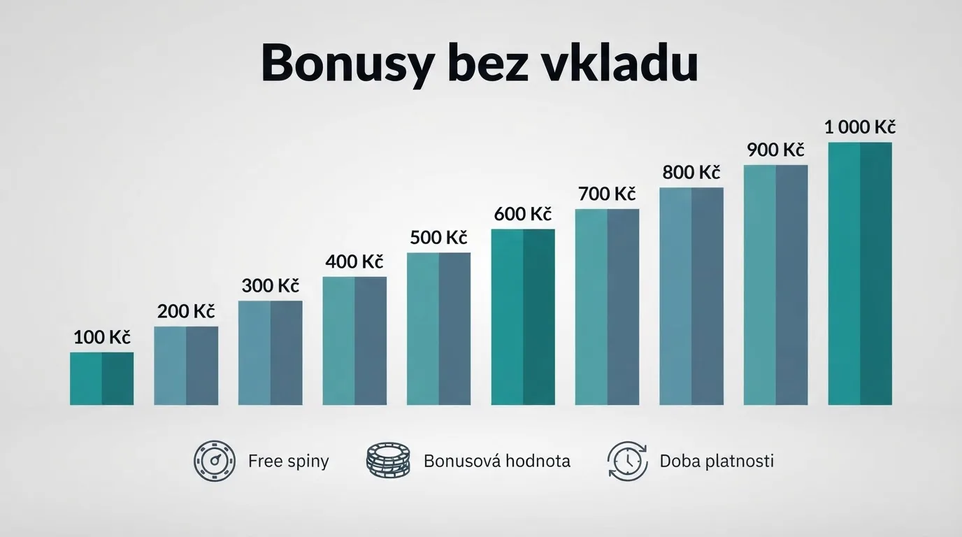 Srovnávací tabulka s přehledem bonusů bez vkladu u deseti českých online casin seřazených podle hodnoty