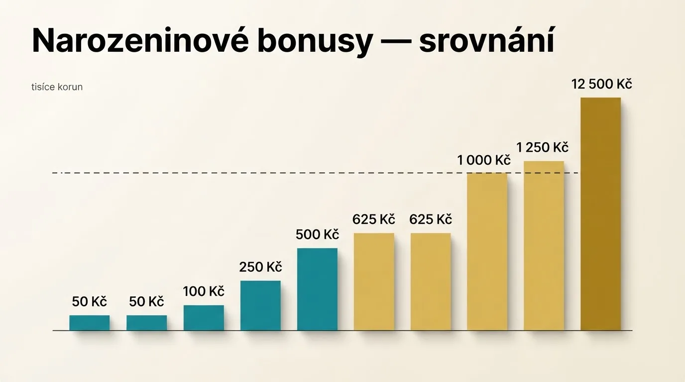 Sloupcový graf porovnávající hodnoty narozeninových bonusů napříč logy deseti českých licencovaných casin